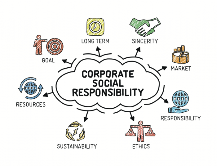 Social responsibility is know as ______.