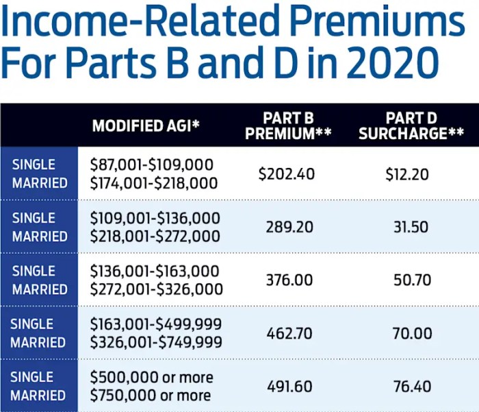 Mr. white has medicare parts a and b