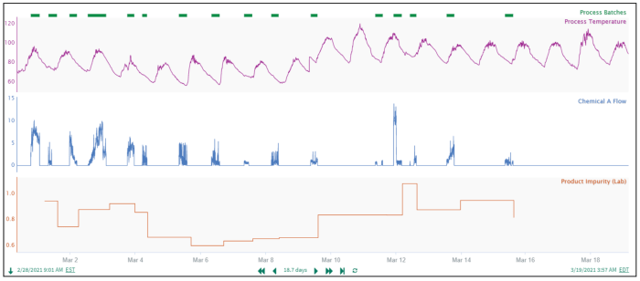 Methodical alignment of data in a given business scenario