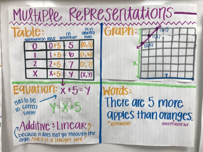 Multiple representations worksheet answer key